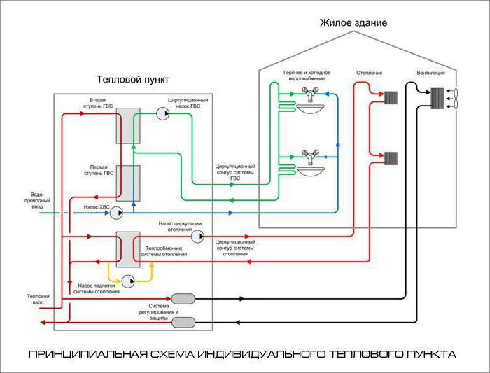 итп индивидуальный тепловой пункт