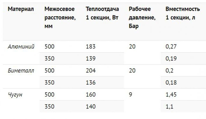 сравнение радиаторов отопления по теплоотдаче таблица