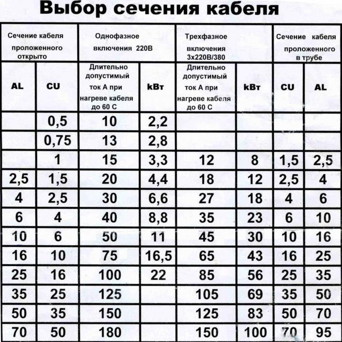 расчет сечения провода по потребляемой мощности 12в