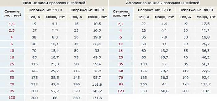 сколько выдерживает розетка ампер