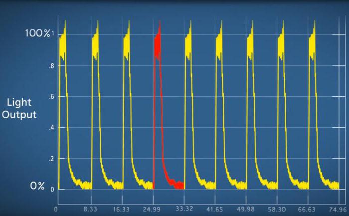 частота мерцания светодиодных ламп