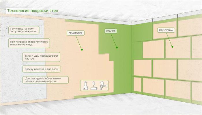 Покраска бетонных стен