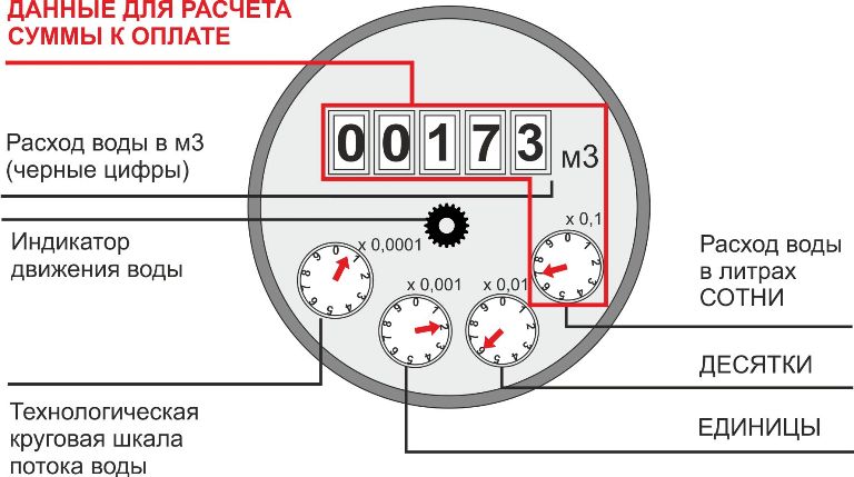 как снять показания счетчика горячей воды
