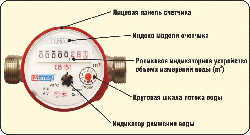 как снять показания счетчика холодной воды