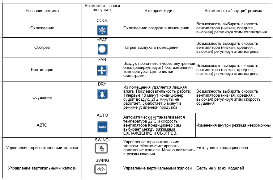 Основные режимы работы кондиционера