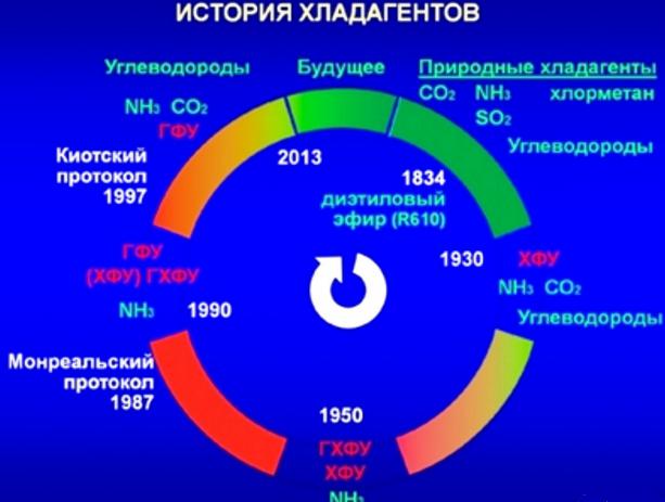 Холодильные агенты виды