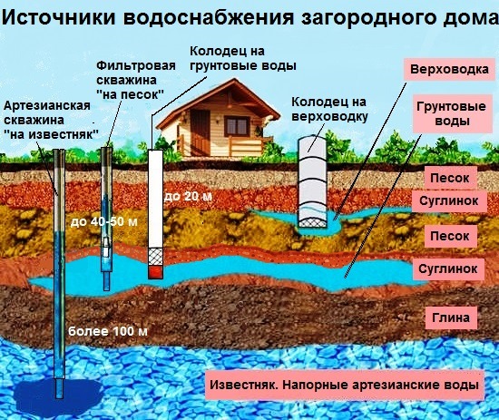 Источники питьевой воды