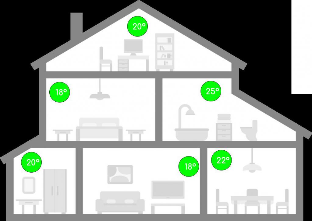 Идеальная температура в доме