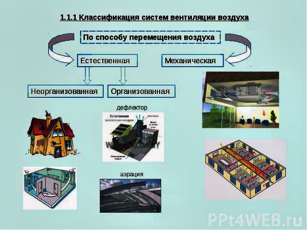 классификация систем вентиляции