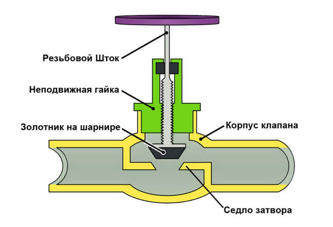 вентиль конусного типа