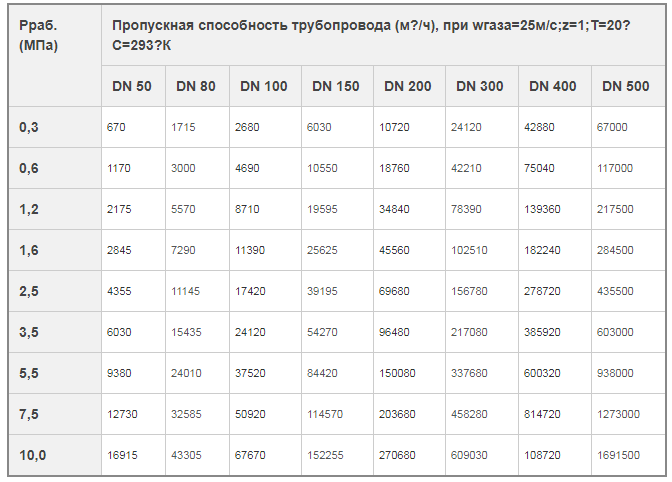 Factorio пропускная способность труб