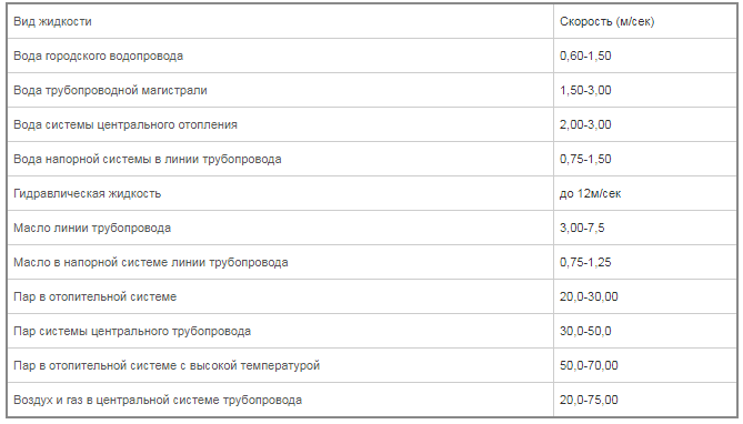 пропускная способность вентиляционной трубы таблица