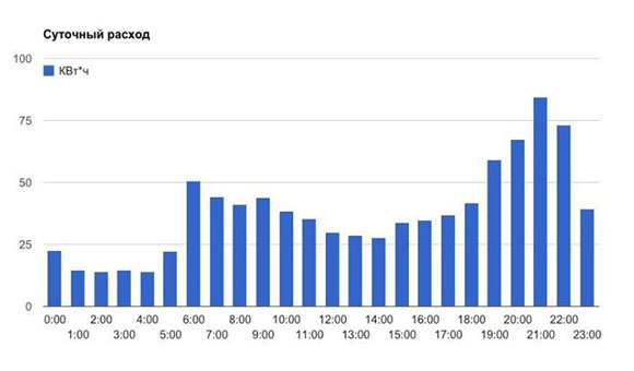 График потребления электроэнергии в течение суток