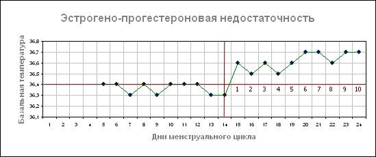 Базальная температура. Графики перед месячными, после овуляции, при беременности. Нормы, как измерить, таблица, календарь