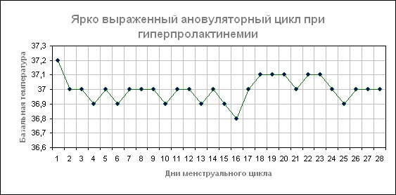 Базальная температура. Графики перед месячными, после овуляции, при беременности. Нормы, как измерить, таблица, календарь