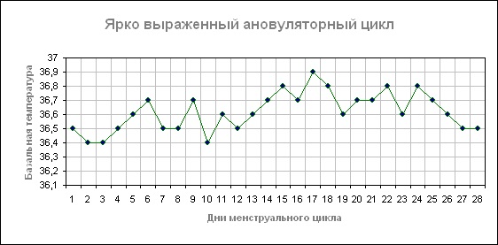 Базальная температура. Графики перед месячными, после овуляции, при беременности. Нормы, как измерить, таблица, календарь