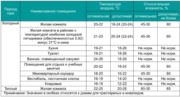 Комфортная влажность воздуха в помещении для человека. Относительная, абсолютная, как определить и улучшить