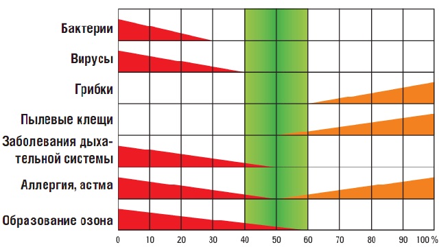 Комфортная влажность воздуха в помещении для человека. Относительная, абсолютная, как определить и улучшить