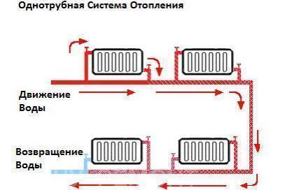 Принцип работы однотрубной системы отопления