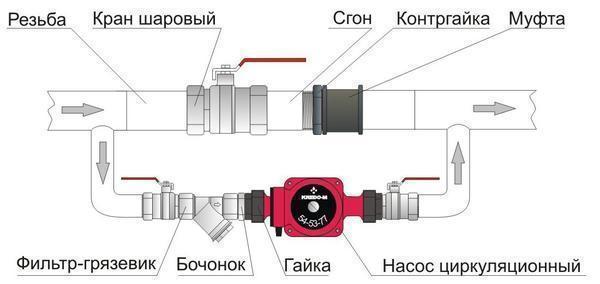 Чтобы настроить производительность циркуляционного насоса, необходимо установить байпас