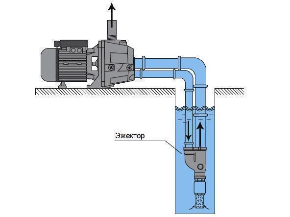 Принцип работы поверхностного насоса для воды