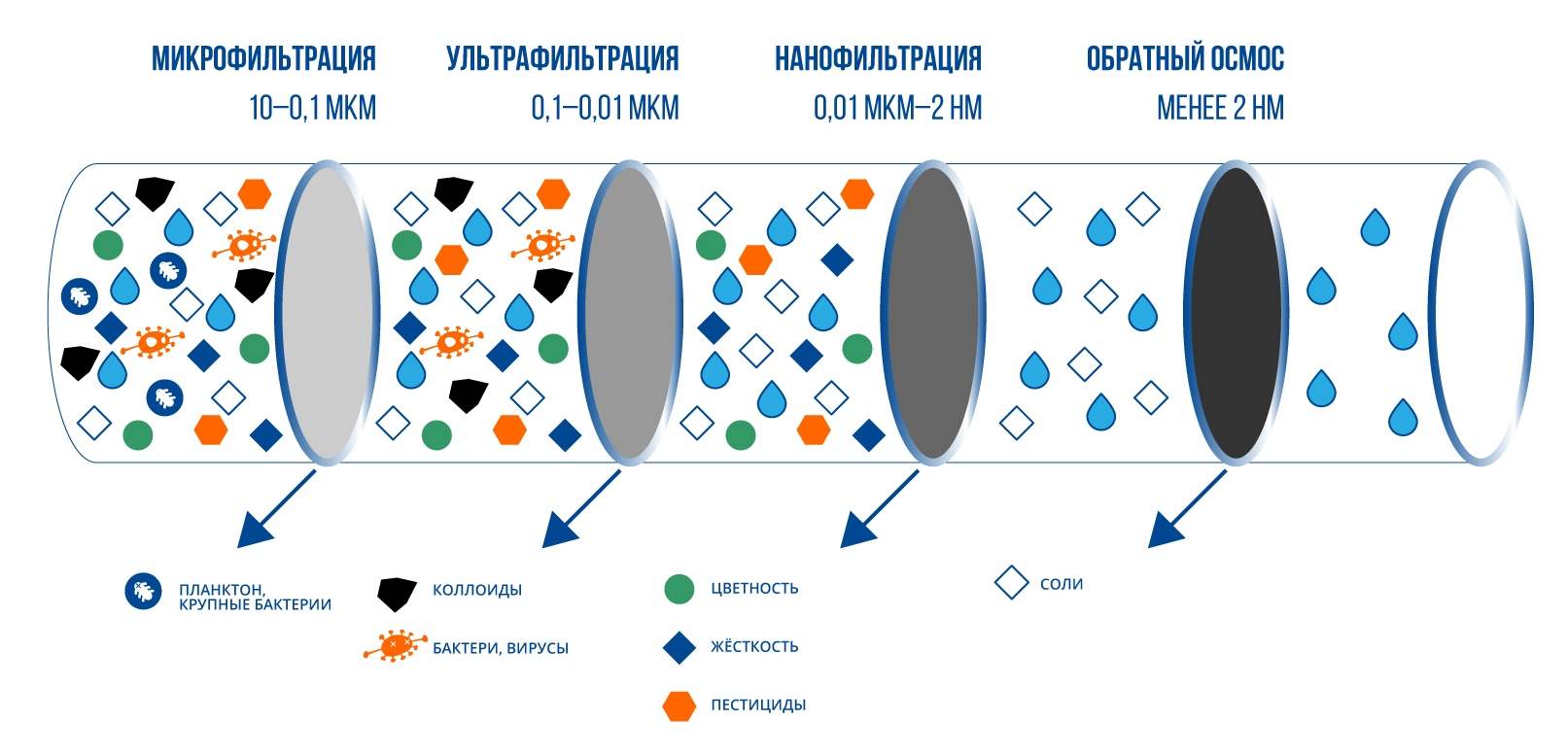 Схема мембранной технологии очистки воды