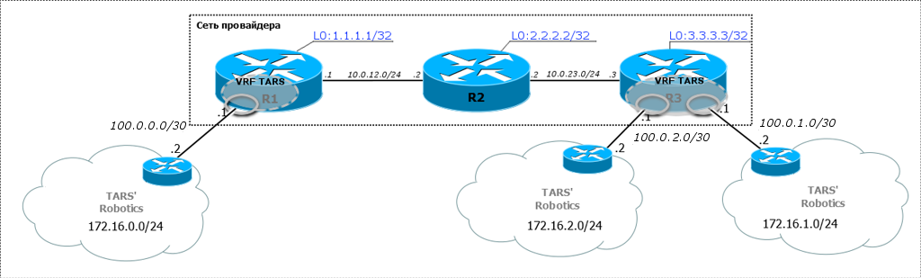 SDSM11-L3VPN