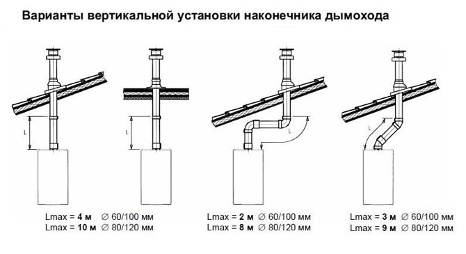 установка через кровлю