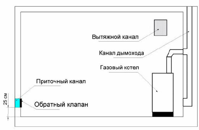 виды вентиляция