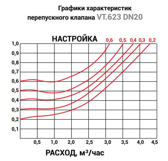 график характеристик