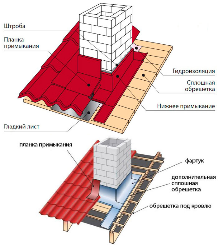 проходка для прямоугольной 