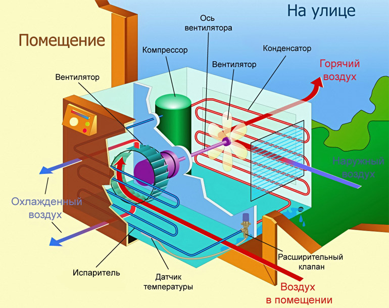 конструкция и схема работы кондиционера