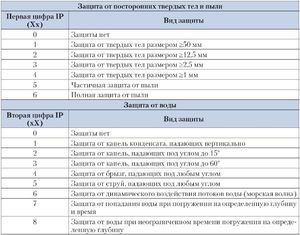 Кратко про степень защиты IP