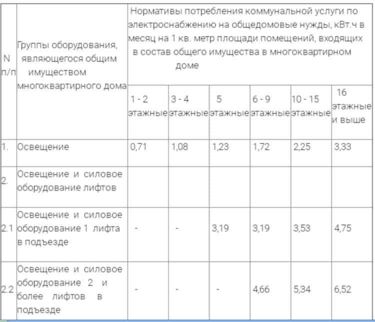 Нормы ОДН по электроэнергии