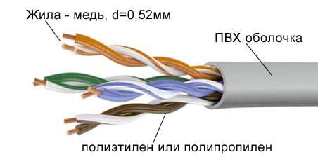 Кабель для домофона UTP