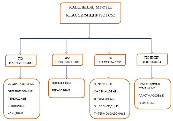 Классификация муфт