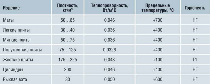 как утеплять базальтовой ватой