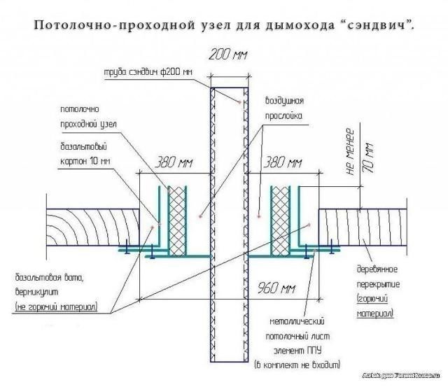 Как вывести дымоход через потолок