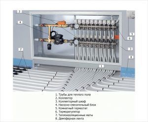 Как должен быть осуществлен монтаж водяного теплого пола