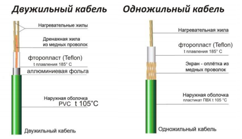 Конструкция одножильного и двухжильного нагревательных кабелей