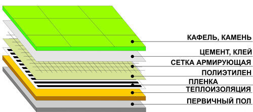 Правильная укладка пленочного теплого пола под кафельную плитку