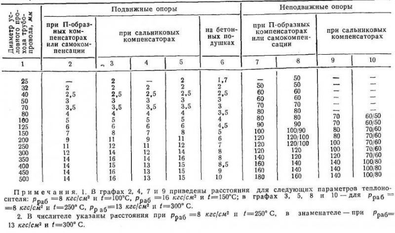 Расстояние между опорами для трубопровода