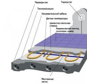 Схема устройства теплого пола с помощью кабеля