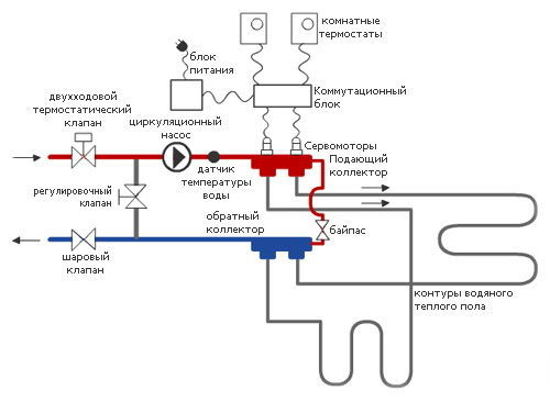 Схема трехклапанной гребенки водяного теплого пола