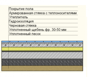 Теплоизоляция теплого пола