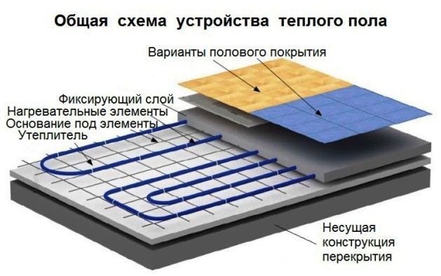 Укладка теплого водяного пола под плитку своими руками