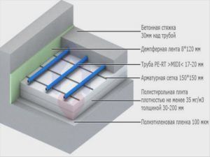 Устройство водяного тёплого пола с бетонной стяжкой