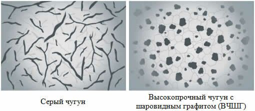 Форма графита в сером чугуне и ВЧШГ.