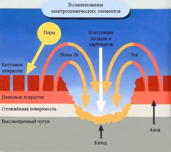 Самовосстановление защитного покрытия.