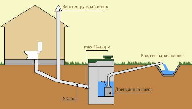 санитарные нормы выгребная яма